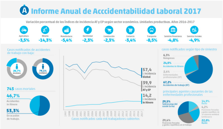 Bajó la accidentabilidad laboral en las principales actividades económicas